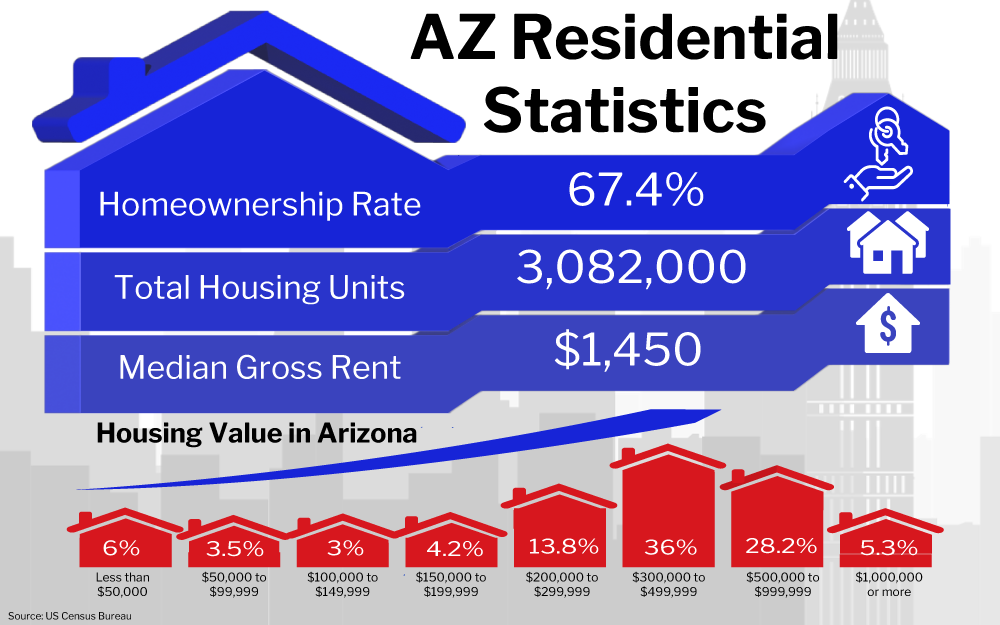 Graphic of AZ Residential Statistics showing various housing data for Arizona, including a homeownership rate of 67.4 percent, total housing units at 3,082,000, and a median gross rent of $1,450, along with a breakdown of housing value percentages in different price ranges.