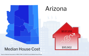 Graphic showing Alaska map with a red house icon indicating the median house cost of $537,155, alongside an upward trending arrow and a smaller figure of $95,902.