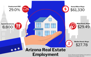 Graphic of Arizona Real Estate Employment, showing statistics on employment rate, agents employed, and wages in a city buildings background.